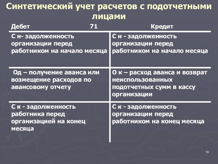 Синтетический учет расчетов с подотчетными лицами