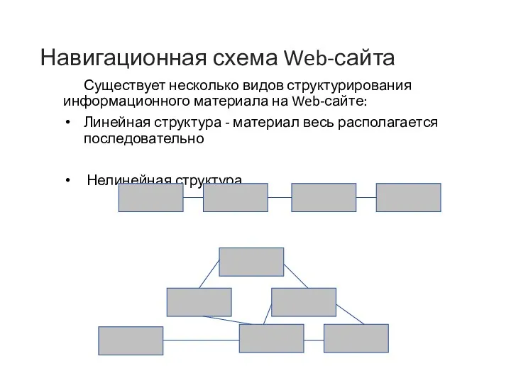 Навигационная схема Web-сайта Существует несколько видов структурирования информационного материала на Web-сайте: Линейная структура