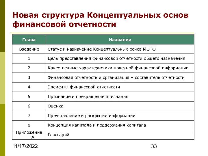 11/17/2022 Новая структура Концептуальных основ финансовой отчетности