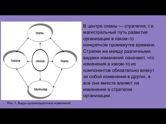 В центре схемы — стратегия, т.е. магистральный путь развития организации