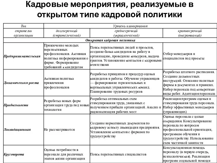 Кадровые мероприятия, реализуемые в открытом типе кадровой политики