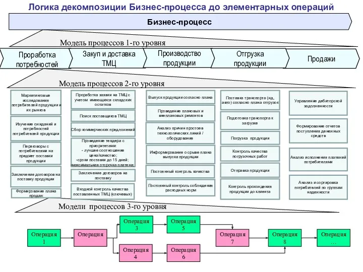 Модель процессов 1-го уровня Бизнес-процесс Логика декомпозиции Бизнес-процесса до элементарных