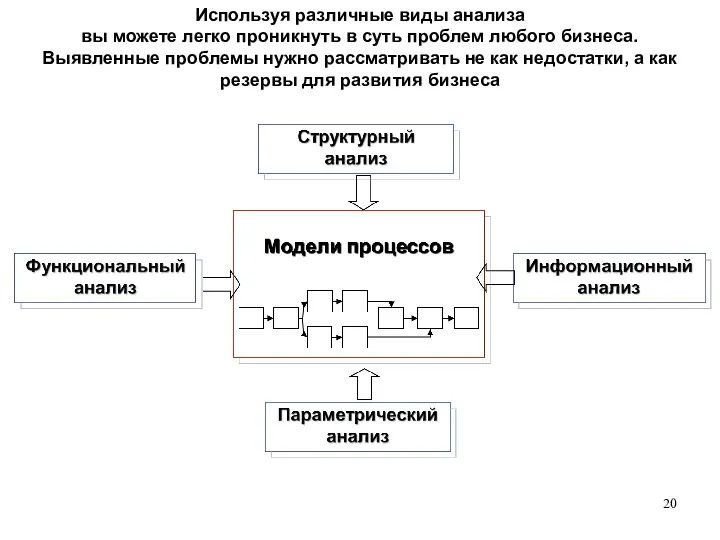 Используя различные виды анализа вы можете легко проникнуть в суть