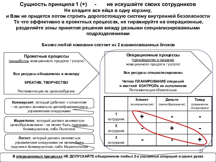 Сущность принципа 1 (+) - не искушайте своих сотрудников Не