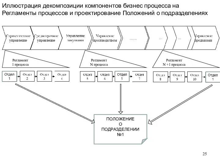 Регламент 1 процесса Иллюстрация декомпозиции компонентов бизнес процесса на Регламенты