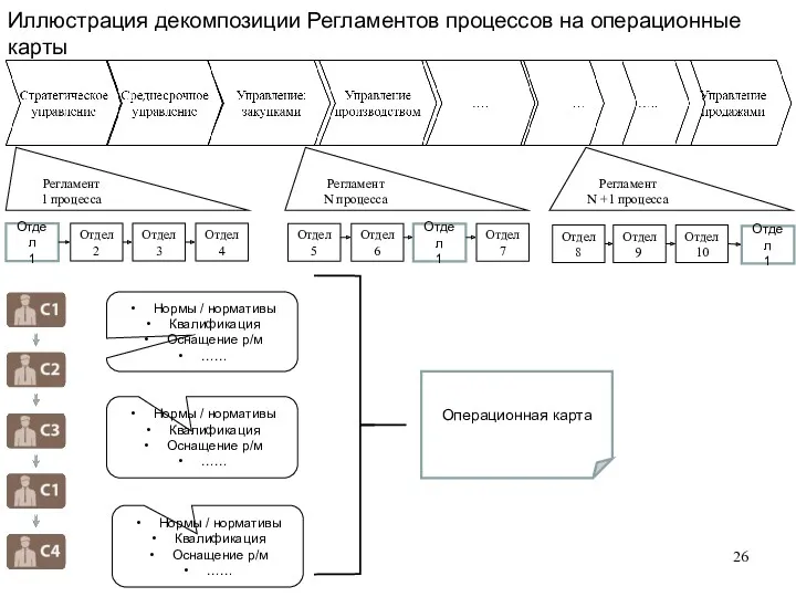 Регламент 1 процесса Иллюстрация декомпозиции Регламентов процессов на операционные карты