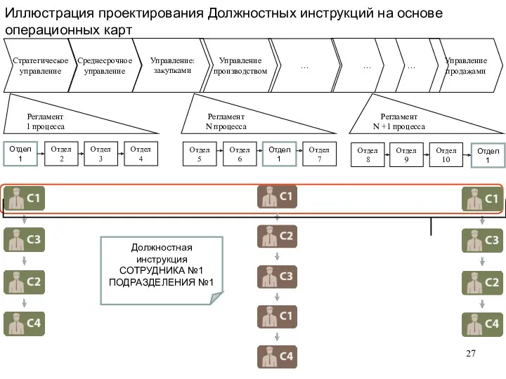 Стратегическое управление Регламент 1 процесса Иллюстрация проектирования Должностных инструкций на