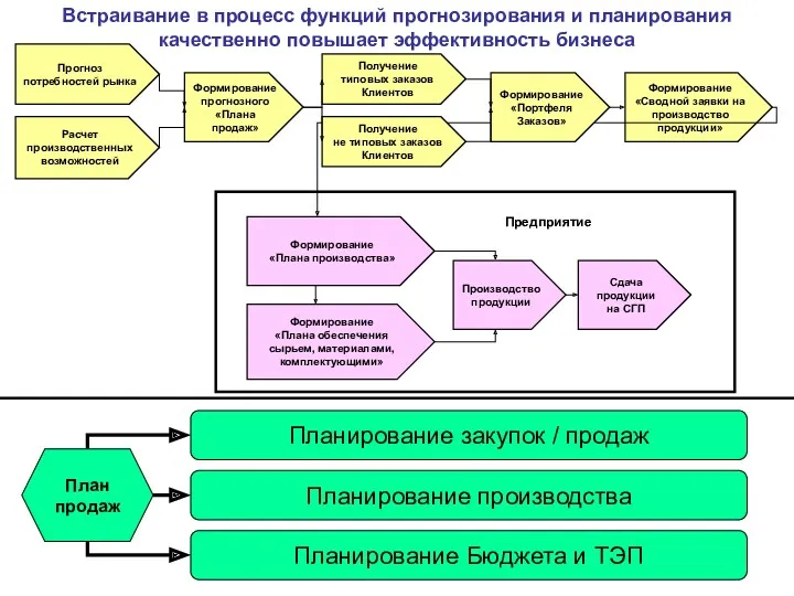 Встраивание в процесс функций прогнозирования и планирования качественно повышает эффективность