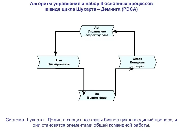 Алгоритм управления и набор 4 основных процессов в виде цикла