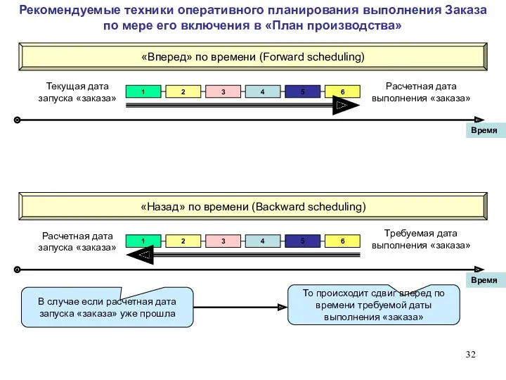 «Назад» по времени (Backward scheduling) Требуемая дата выполнения «заказа» Расчетная