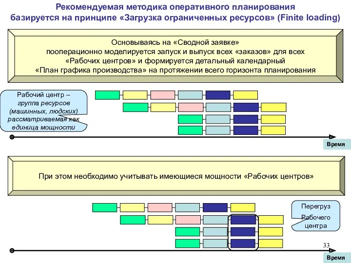 Рекомендуемая методика оперативного планирования базируется на принципе «Загрузка ограниченных ресурсов»