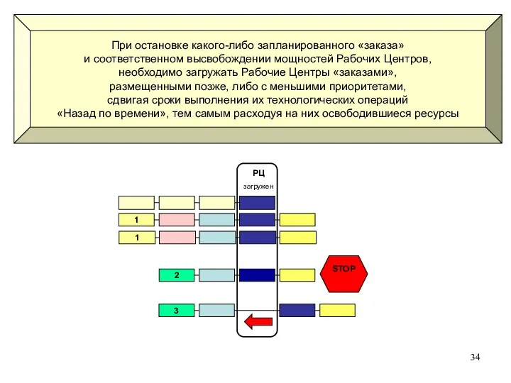 2 1 1 3 РЦ загружен STOP При остановке какого-либо