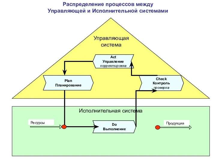 Исполнительная система Распределение процессов между Управляющей и Исполнительной системами Do Выполнение Управляющая система Ресурсы Продукция