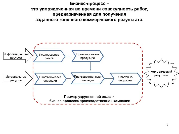 Бизнес-процесс – это упорядоченная во времени совокупность работ, предназначенная для получения заданного конечного коммерческого результата.