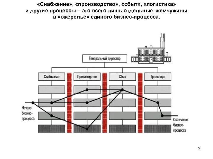 «Снабжение», «производство», «сбыт», «логистика» и другие процессы – это всего