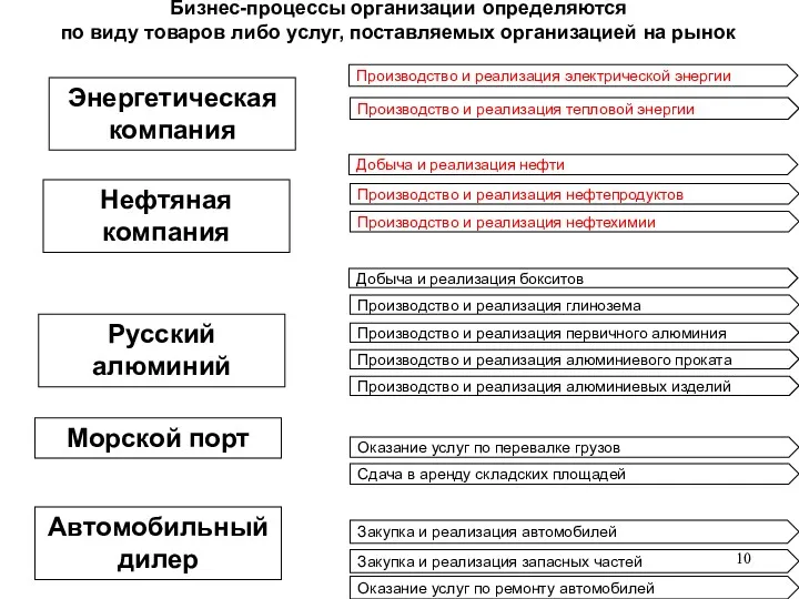 Бизнес-процессы организации определяются по виду товаров либо услуг, поставляемых организацией