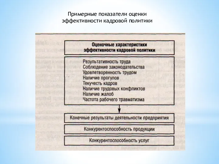 Примерные показатели оценки эффективности кадровой политики