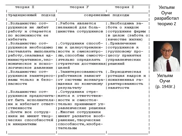 Уильям Оучи разработал теорию Z Уильям Оучи (р. 1943г.)