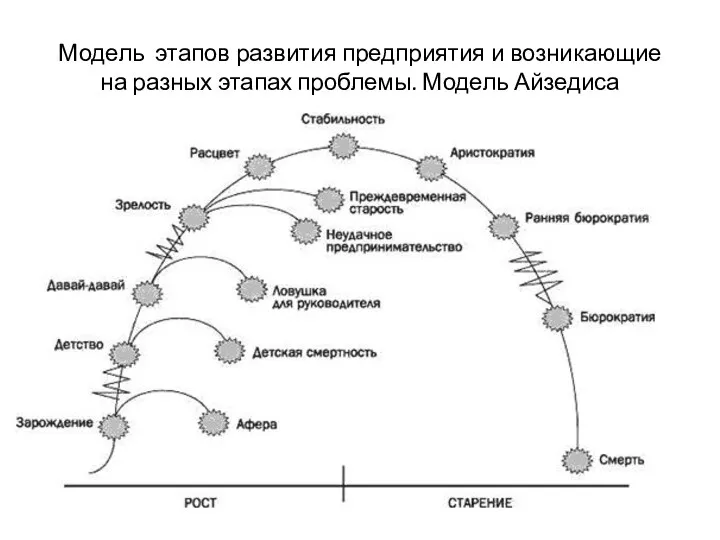 Модель этапов развития предприятия и возникающие на разных этапах проблемы. Модель Айзедиса