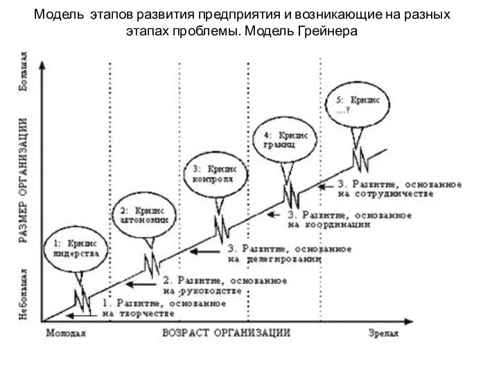 Модель этапов развития предприятия и возникающие на разных этапах проблемы. Модель Грейнера
