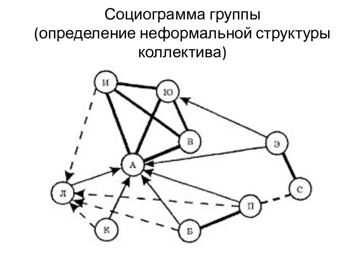 Социограмма группы (определение неформальной структуры коллектива)