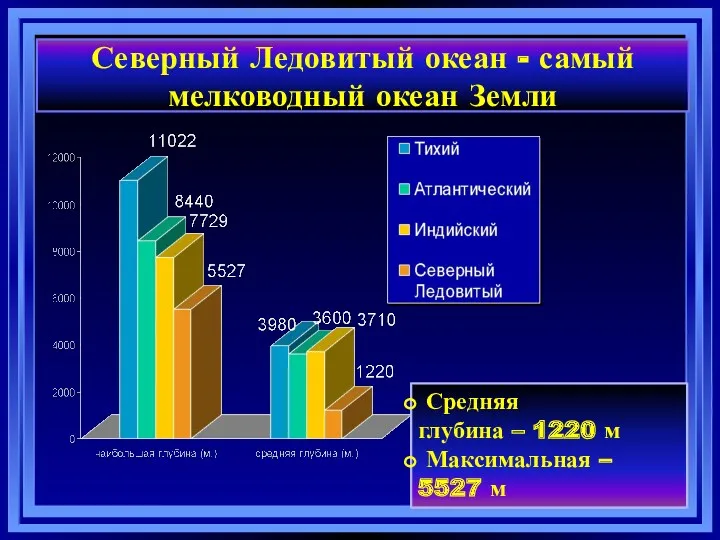 Северный Ледовитый океан - самый мелководный океан Земли Средняя глубина