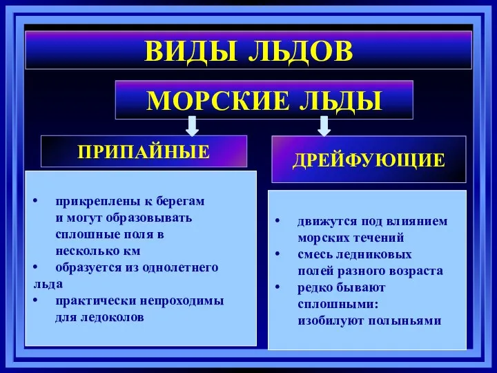 ВИДЫ ЛЬДОВ МОРСКИЕ ЛЬДЫ ПРИПАЙНЫЕ ДРЕЙФУЮЩИЕ прикреплены к берегам и