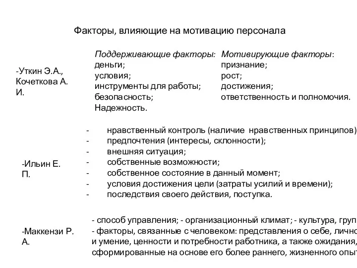 Факторы, влияющие на мотивацию персонала Поддерживающие факторы: деньги; условия; инструменты