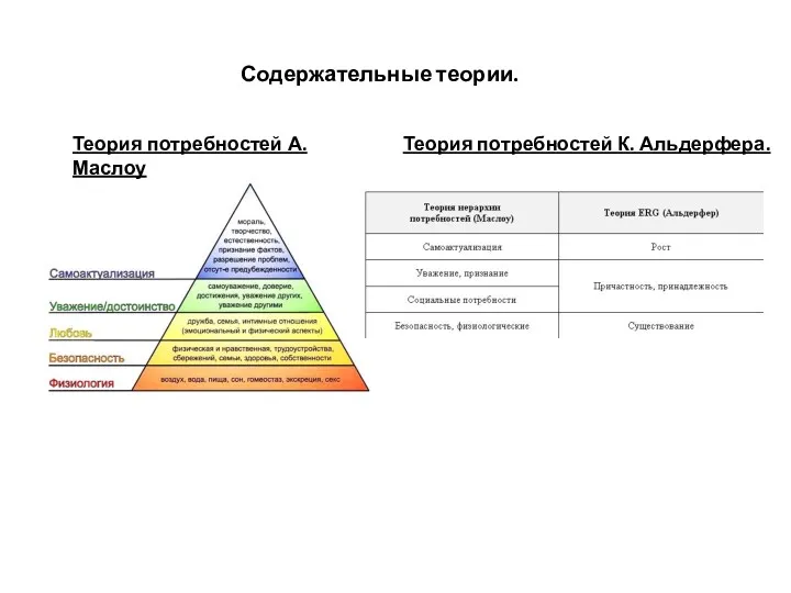 Содержательные теории. Теория потребностей А. Маслоу Теория потребностей К. Альдерфера.