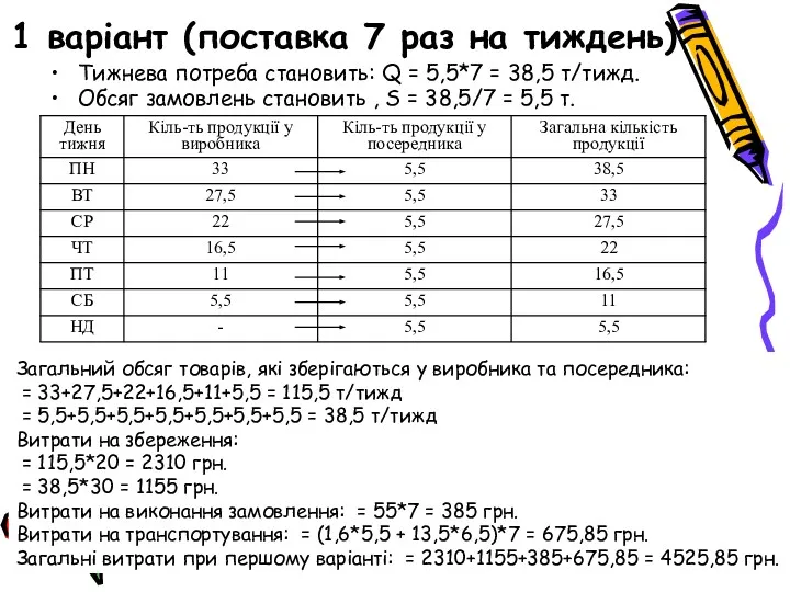 1 варіант (поставка 7 раз на тиждень) Тижнева потреба становить: