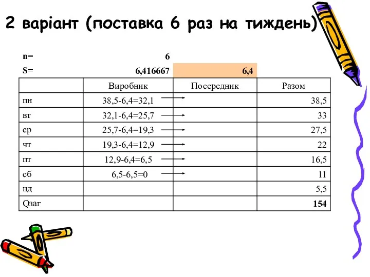 2 варіант (поставка 6 раз на тиждень)