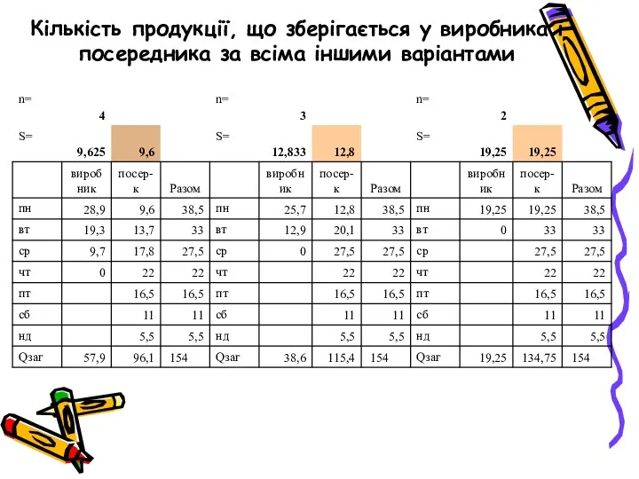 Кількість продукції, що зберігається у виробника і посередника за всіма іншими варіантами