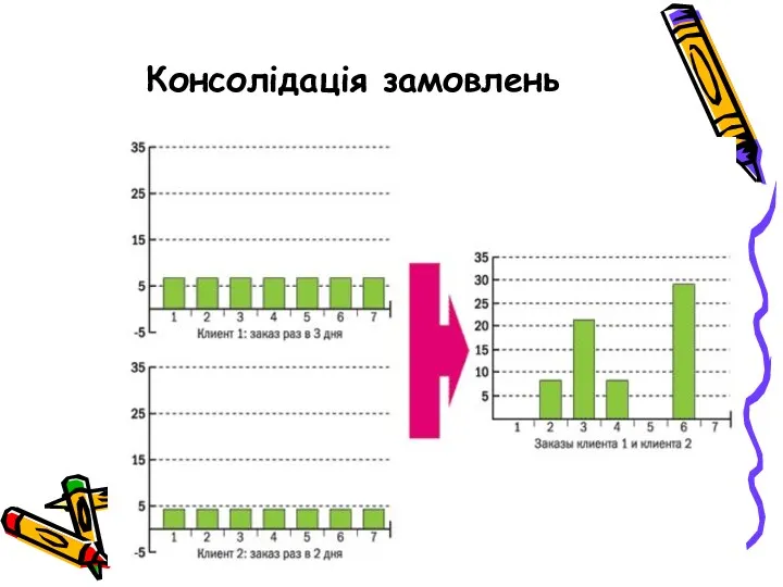 Консолідація замовлень