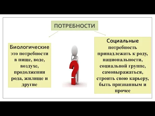 ПОТРЕБНОСТИ Биологические это потребности в пище, воде, воздухе, продолжении рода,