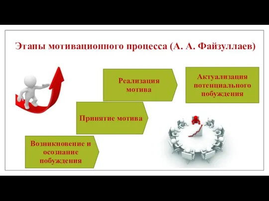 Этапы мотивационного процесса (А. А. Файзуллаев) Возникновение и осознание побуждения