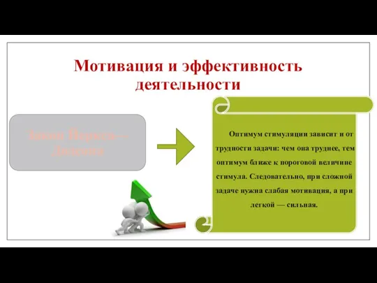 Мотивация и эффективность деятельности Закон Йеркса—Додсона Оптимум стимуляции зависит и