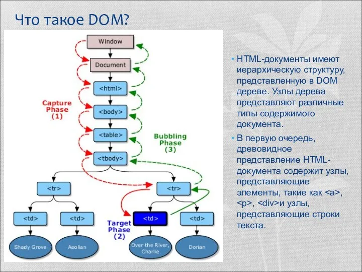 Что такое DOM? HTML-документы имеют иерархическую структуру, представленную в DOM
