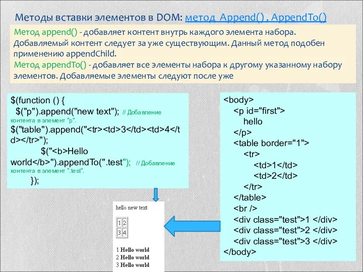 Методы вставки элементов в DOM: метод Append() , AppendTo() Метод append() - добавляет