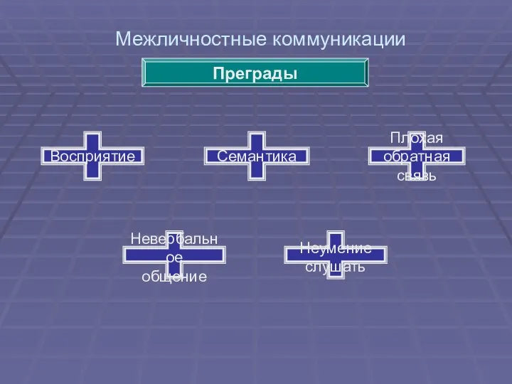 Межличностные коммуникации Восприятие Семантика Плохая обратная связь Преграды Невербальное общение Неумение слушать