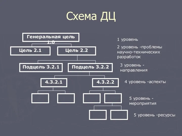 Схема ДЦ Генеральная цель 1.0 Цель 2.1 Цель 2.2 1 уровень 2 уровень