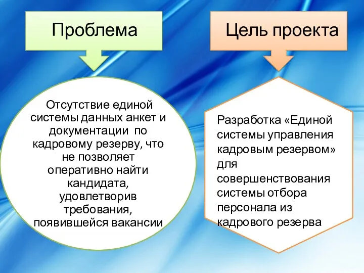 Цель проекта Проблема Разработка «Единой системы управления кадровым резервом» для