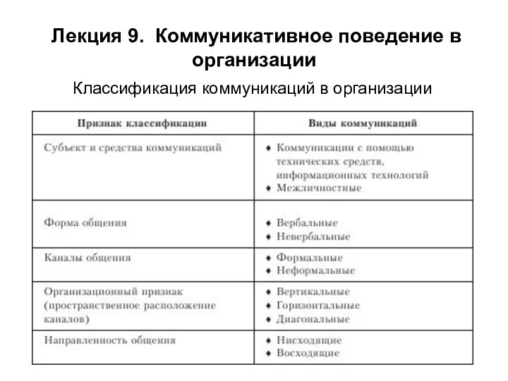 Лекция 9. Коммуникативное поведение в организации Классификация коммуникаций в организации