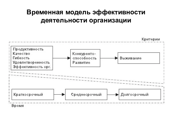 Временная модель эффективности деятельности организации