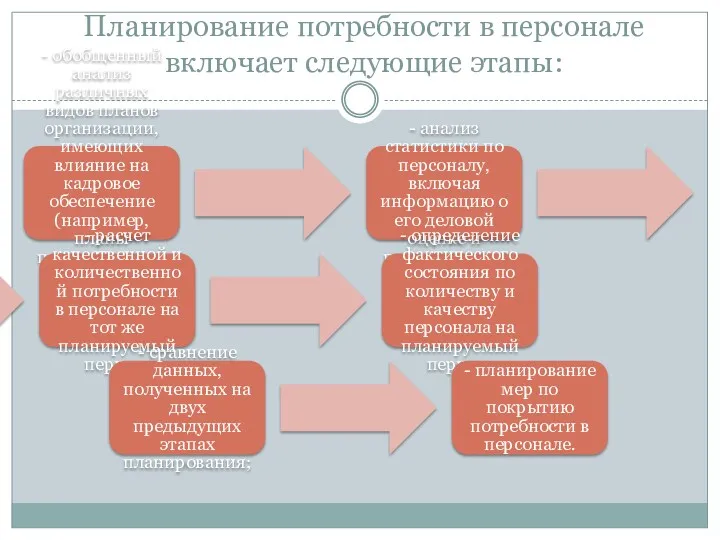 Планирование потребности в персонале включает следующие этапы: - обобщенный анализ различных видов планов