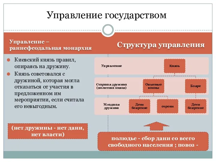 Структура управления Киевский князь правил, опираясь на дружину. Князь советовался