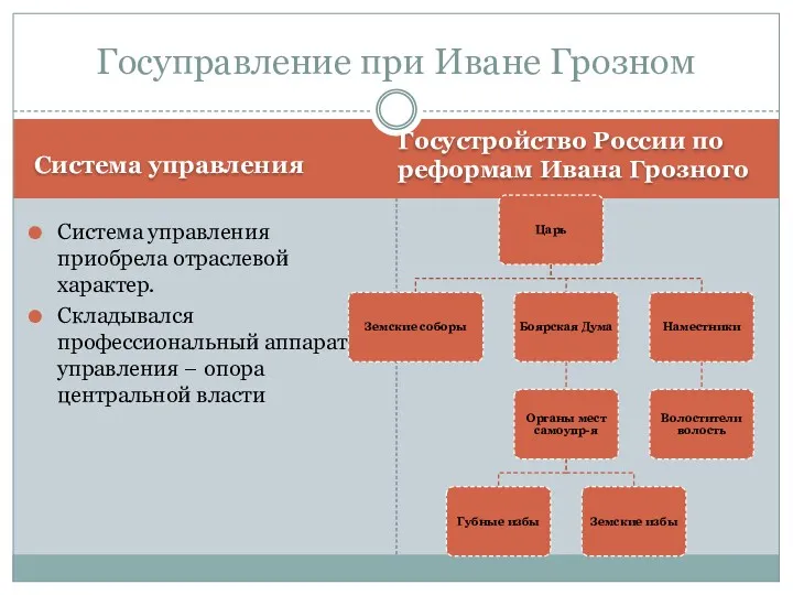 Система управления Госустройство России по реформам Ивана Грозного Система управления