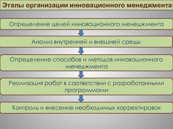 Этапы организации инновационного менеджмента Анализ внутренней и внешней среды Контроль