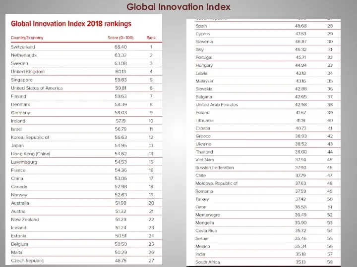 Global Innovation Index