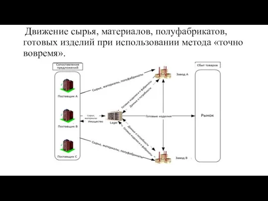 Движение сырья, материалов, полуфабрикатов, готовых изделий при использовании метода «точно вовремя».