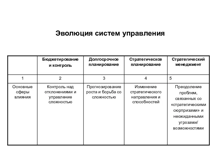 Эволюция систем управления